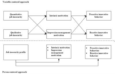 Examining the mediating effects of motivation between job insecurity and innovative behavior using a variable-centered and a person-centered approach